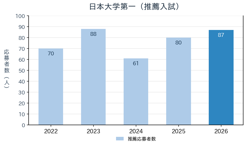 日本大学第一の推薦入試の応募者数の推移（2022〜2026年度）