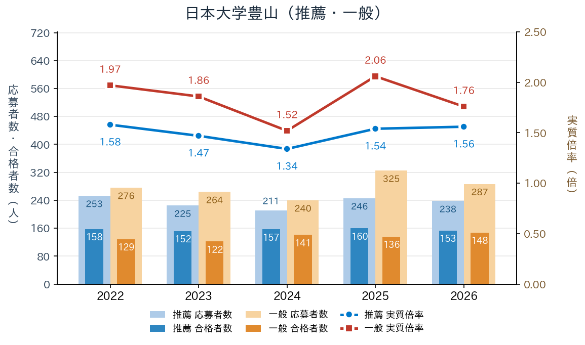 日本大学豊山の推薦・一般入試の応募者数・合格者数と実質倍率の推移（2022〜2026年度）