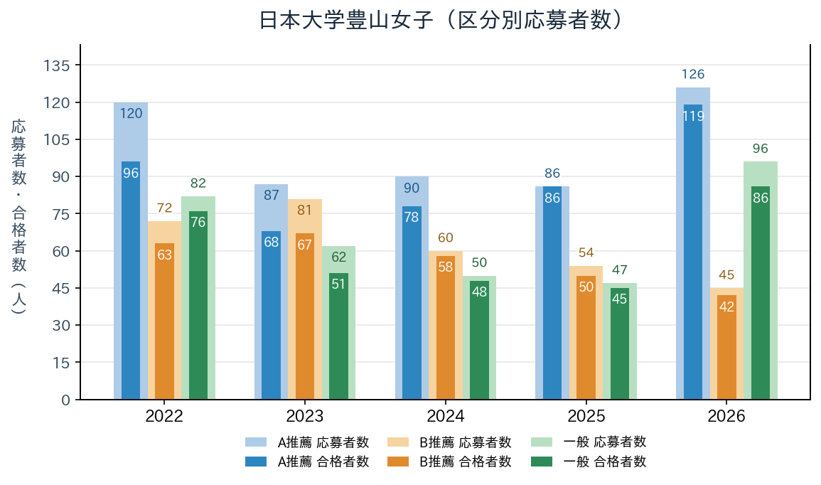 日本大学豊山女子のA推薦・B推薦・一般入試の応募者数と合格者数の推移（2022〜2026年度）