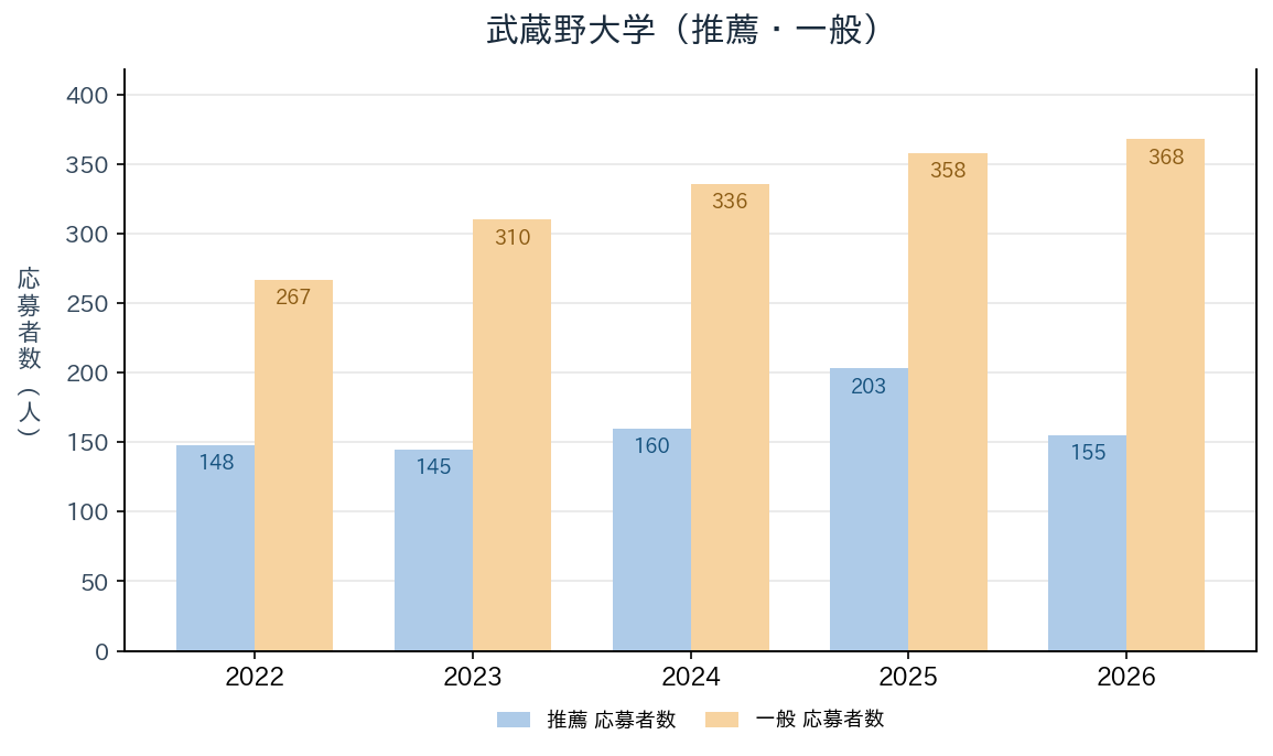 武蔵野大学の推薦・一般入試の応募者数の推移（2022〜2026年度）