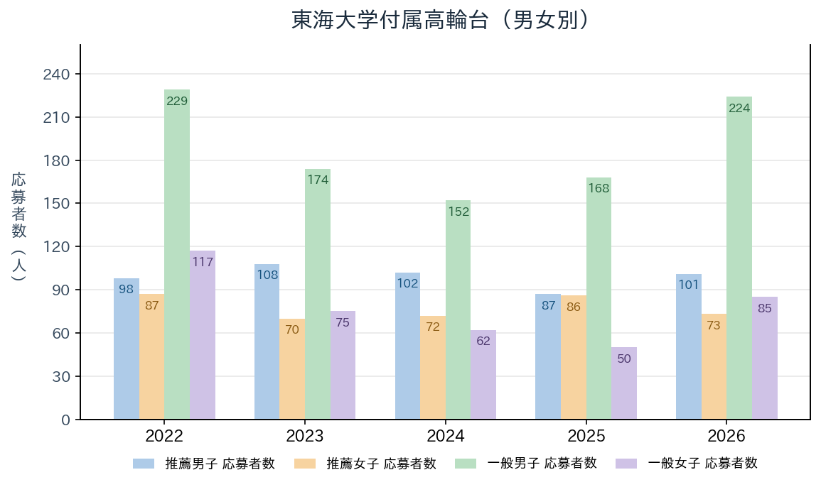 東海大学付属高輪台の推薦・一般入試の男女別応募者数の推移（2022〜2026年度）
