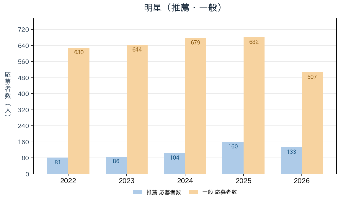 明星の推薦・一般入試の応募者数の推移（2022〜2026年度）