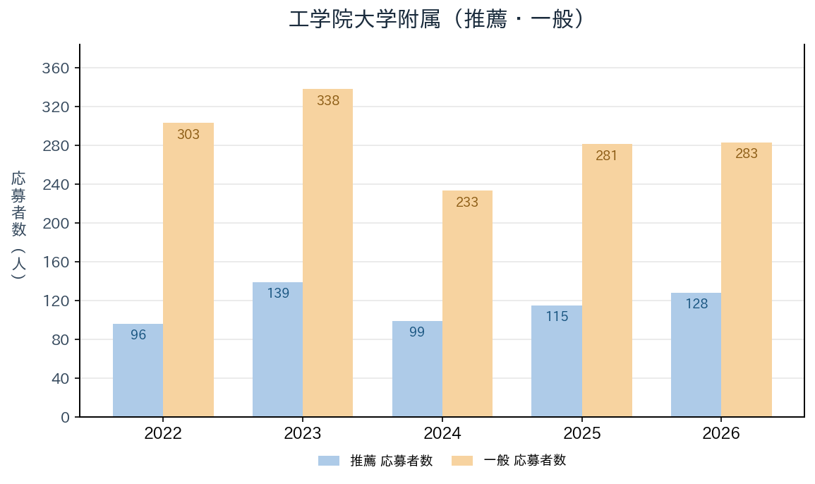工学院大学附属の推薦・一般入試の応募者数の推移（2022〜2026年度）