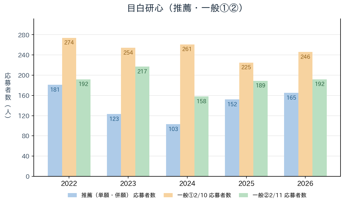 目白研心の推薦・一般①②の応募者数の推移（2022〜2026年度）