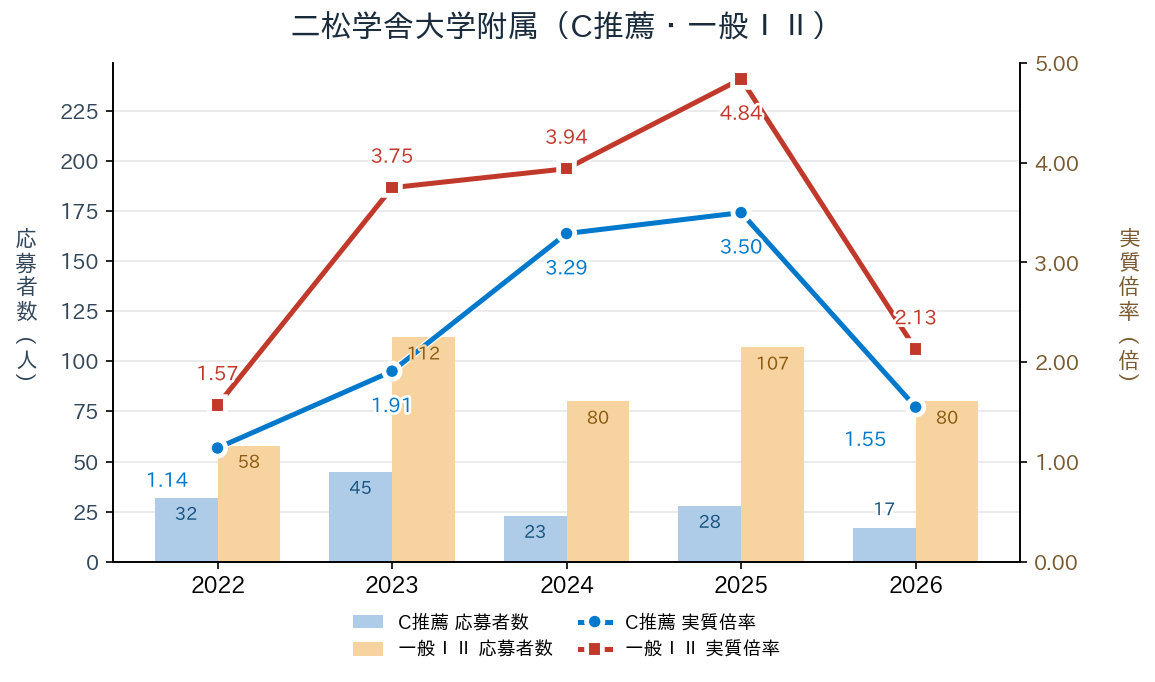 二松学舎大学附属のC推薦・一般ⅠⅡの応募者数と実質倍率の推移（2022〜2026年度）