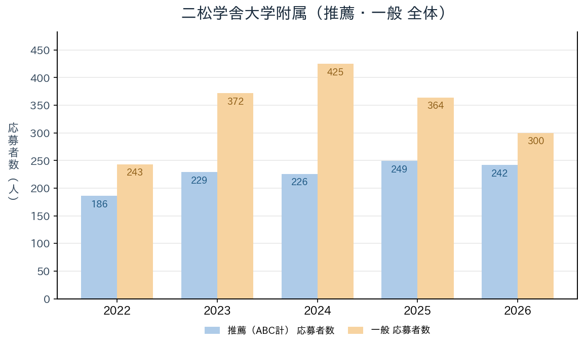 二松学舎大学附属の推薦（ABC計）・一般入試の応募者数の推移（2022〜2026年度）