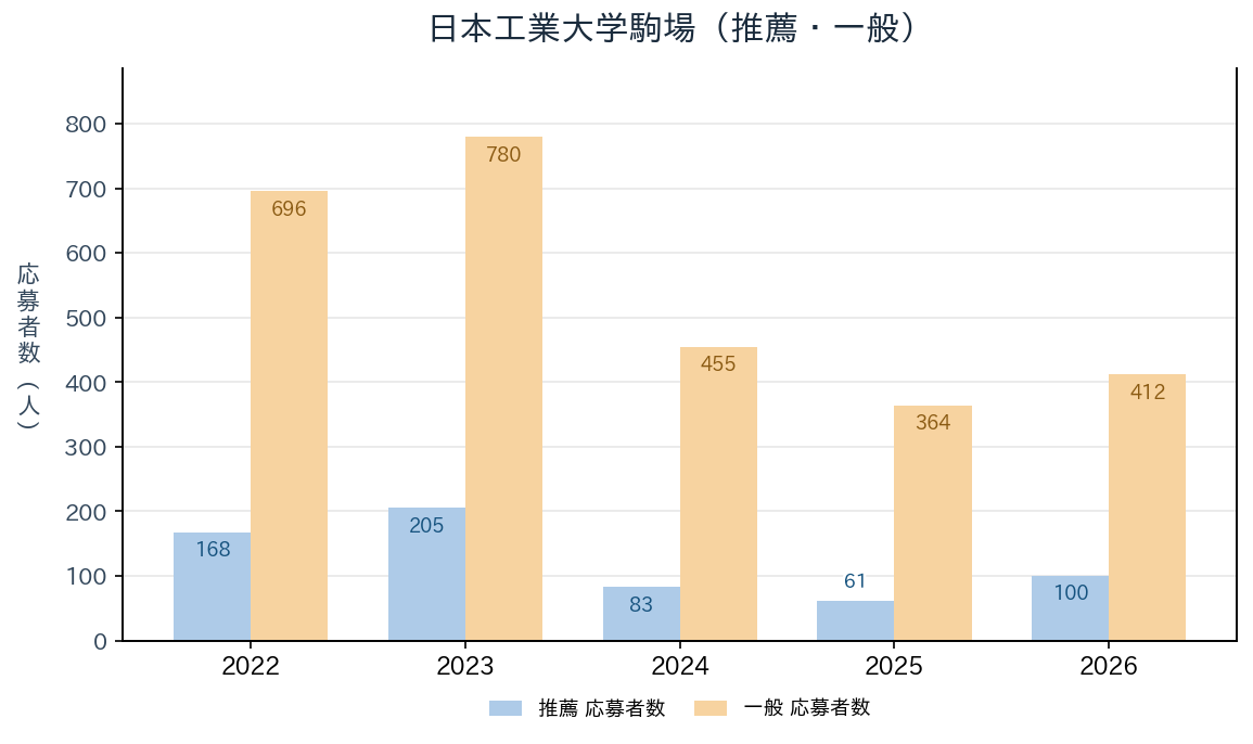 日本工業大学駒場の推薦・一般入試の応募者数の推移（2022〜2026年度）