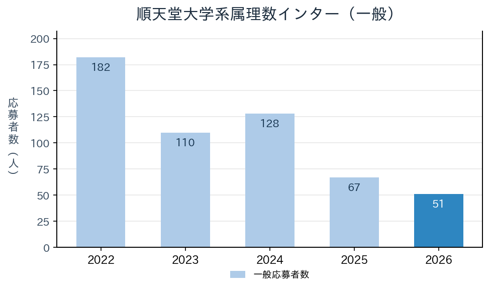 順天堂大学系属理数インターの一般入試の応募者数の推移（2022〜2026年度）