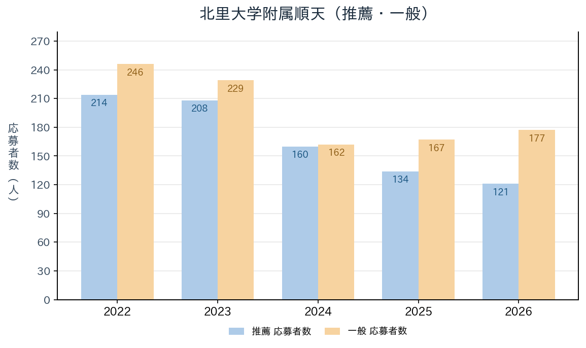 北里大学附属順天の推薦・一般入試の応募者数の推移（2022〜2026年度）