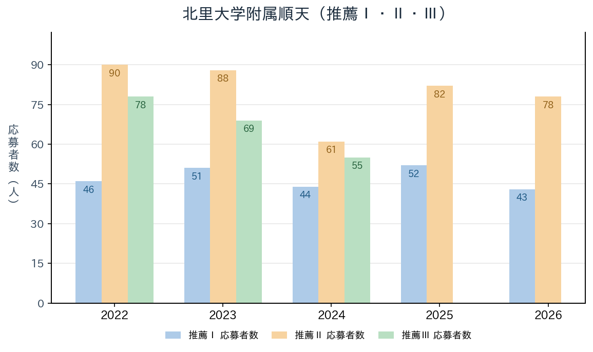 北里大学附属順天の推薦Ⅰ・Ⅱ・Ⅲの応募者数の推移（2022〜2026年度）