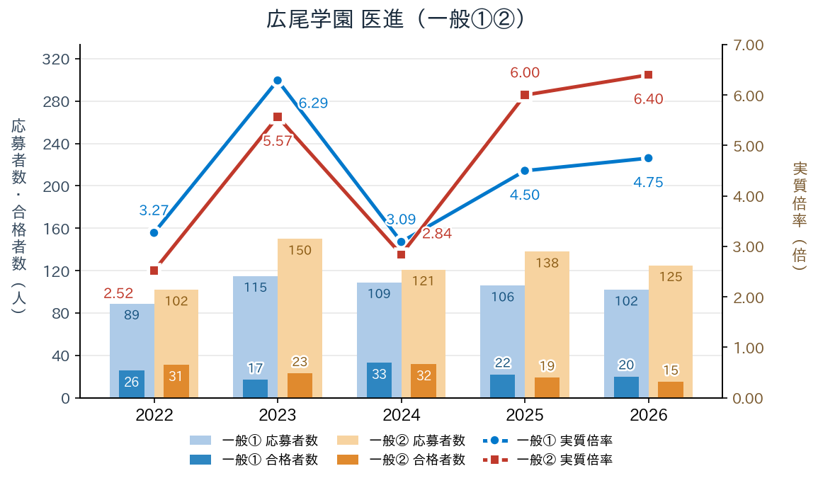 広尾学園（医進）の一般①②の応募者数・合格者数と実質倍率の推移（2022〜2026年度）