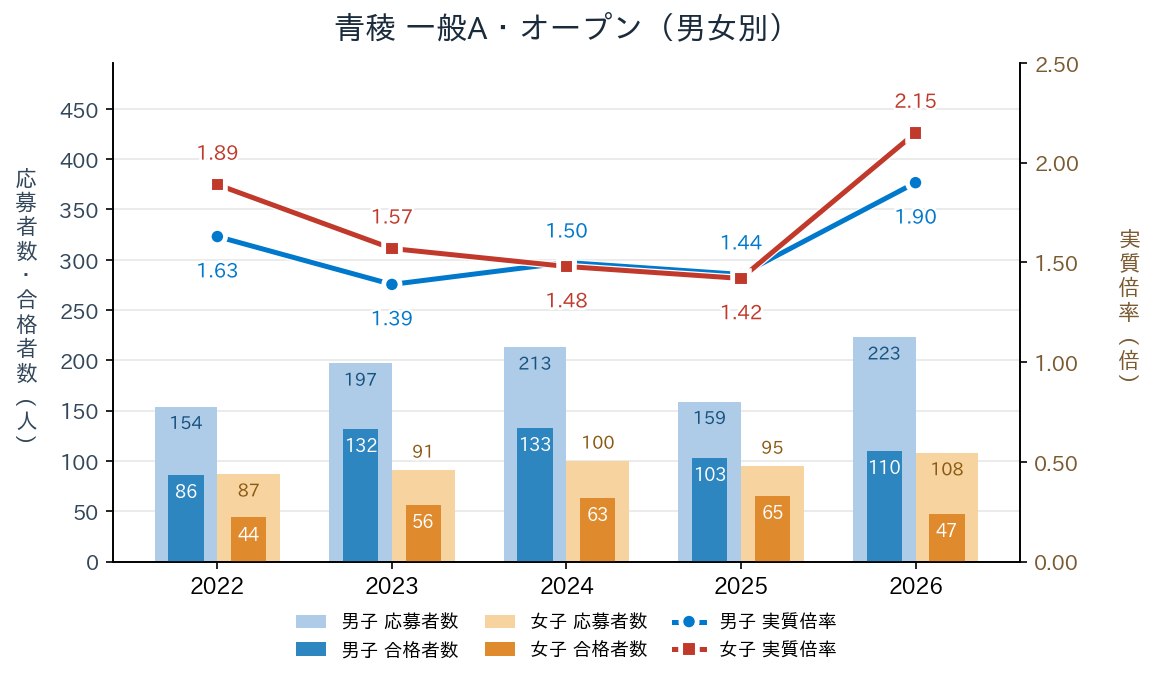 青稜の一般A（オープン）の男女別応募者数・合格者数と実質倍率の推移（2022〜2026年度）