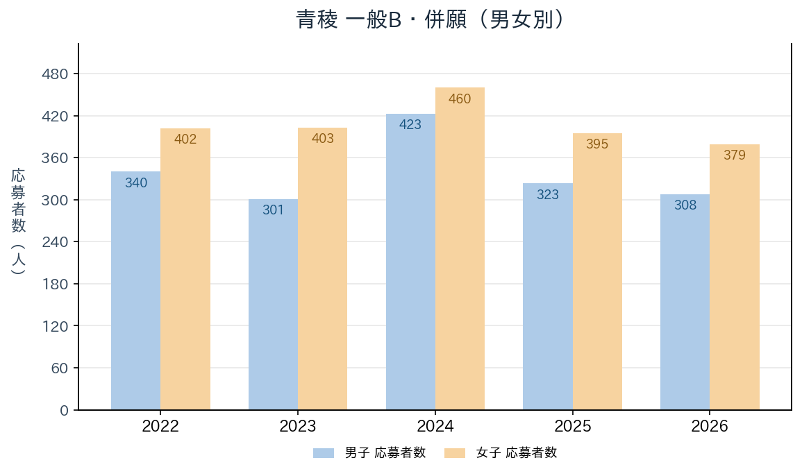 青稜の一般B（併願）の男女別応募者数の推移（2022〜2026年度）