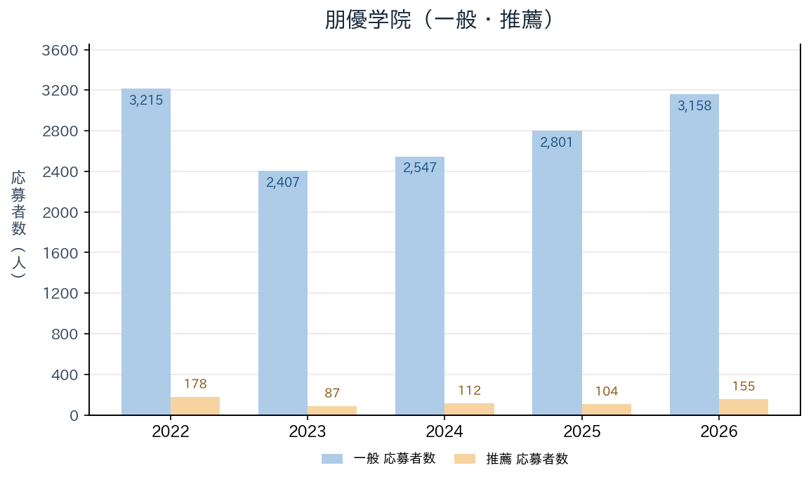 朋優学院の一般入試・推薦入試の応募者数の推移（2022〜2026年度）