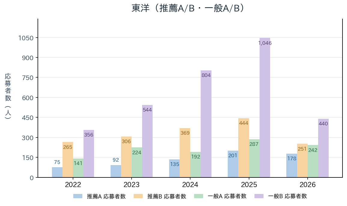 東洋の推薦A・推薦B・一般A・一般Bの応募者数の推移（2022〜2026年度）