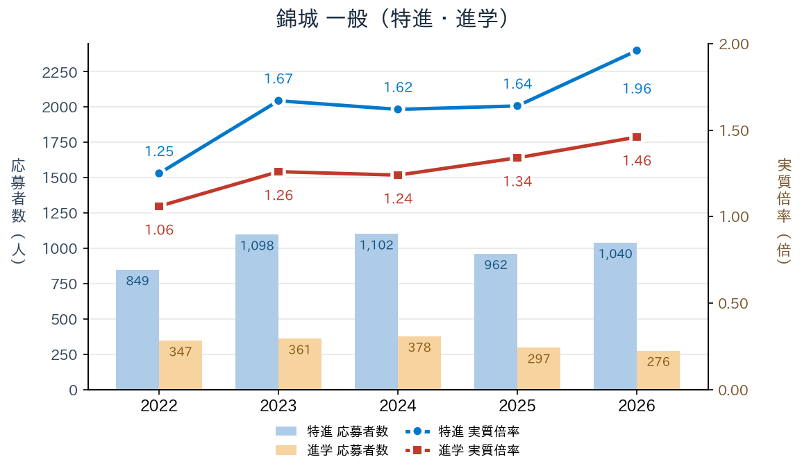 錦城の特進・進学コース別の一般応募者数と実質倍率の推移（2022〜2026年度）