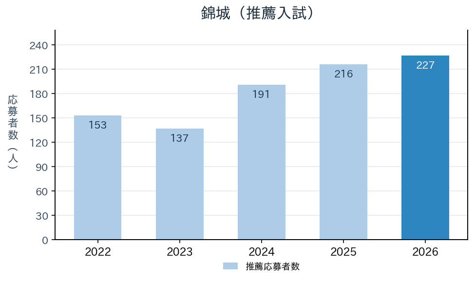 錦城の推薦入試の応募者数の推移（2022〜2026年度）