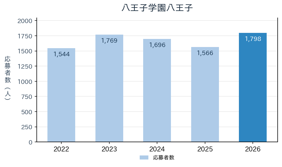 八王子学園八王子の応募者数の推移（2022〜2026年度）