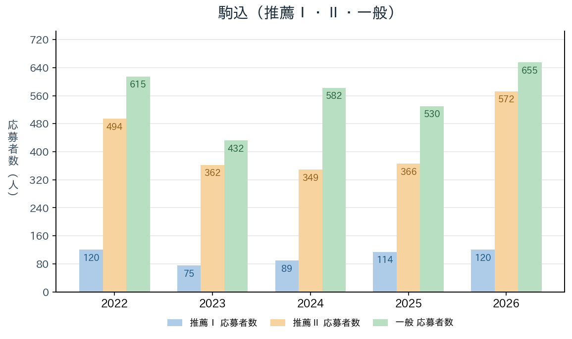 駒込の推薦Ⅰ・推薦Ⅱ・一般入試の応募者数の推移（2022〜2026年度）