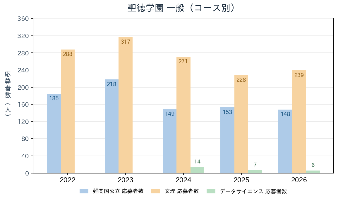 聖徳学園の一般入試のコース別応募者数の推移（2022〜2026年度）