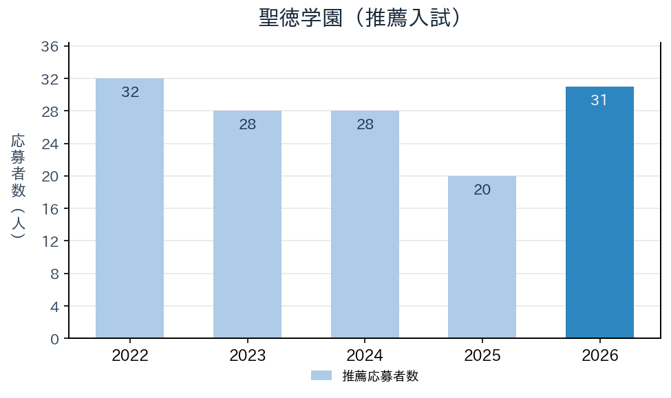 聖徳学園の推薦入試の応募者数の推移（2022〜2026年度）