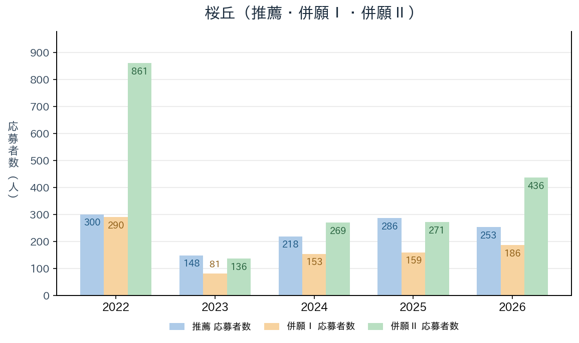 桜丘の推薦・併願Ⅰ・併願Ⅱの応募者数の推移（2022〜2026年度）