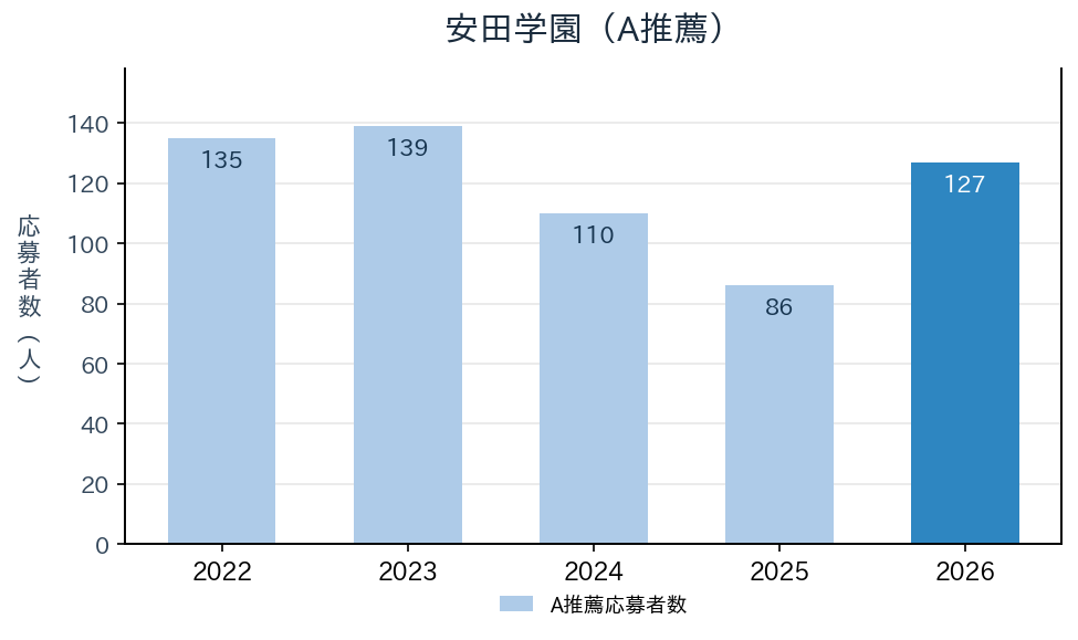 安田学園のA推薦の応募者数の推移（2022〜2026年度）