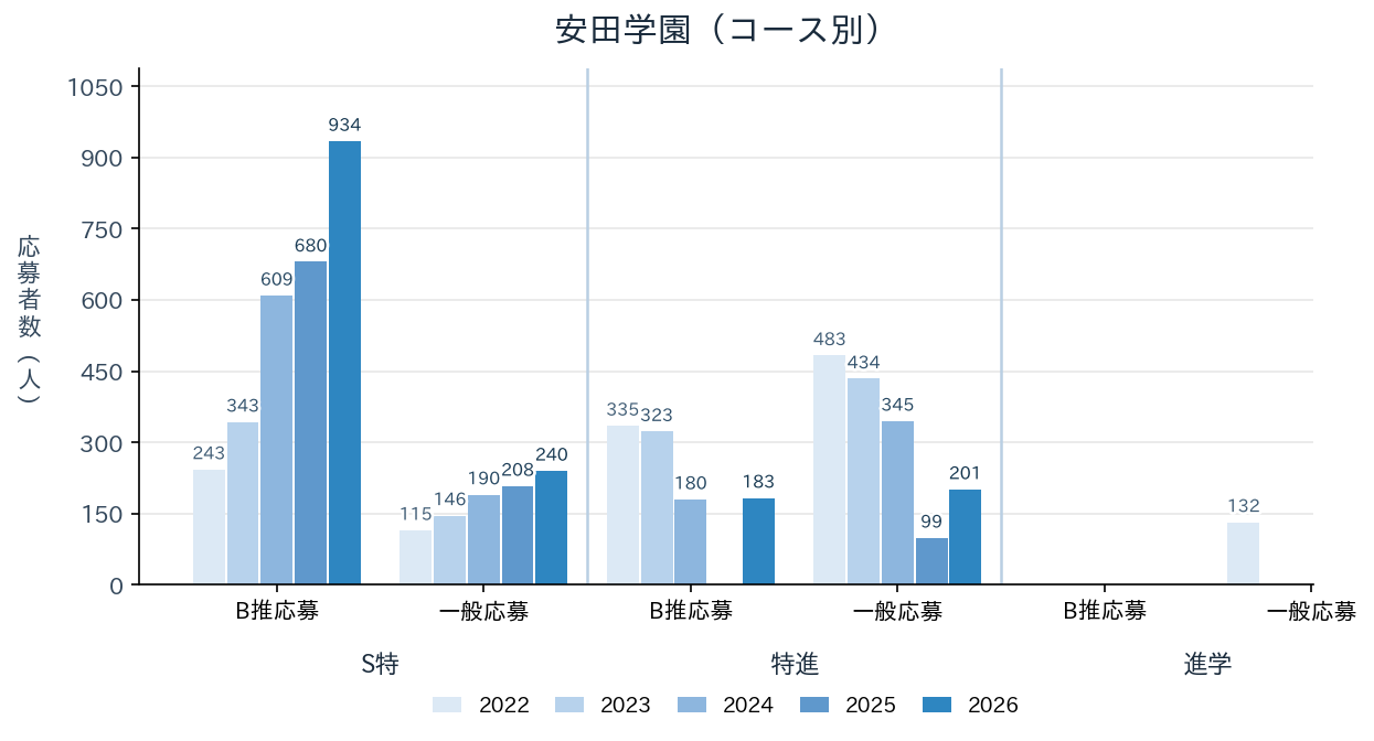 安田学園のS特・特進・進学コース別のB推薦・一般入試の応募者数（2022〜2026年度）