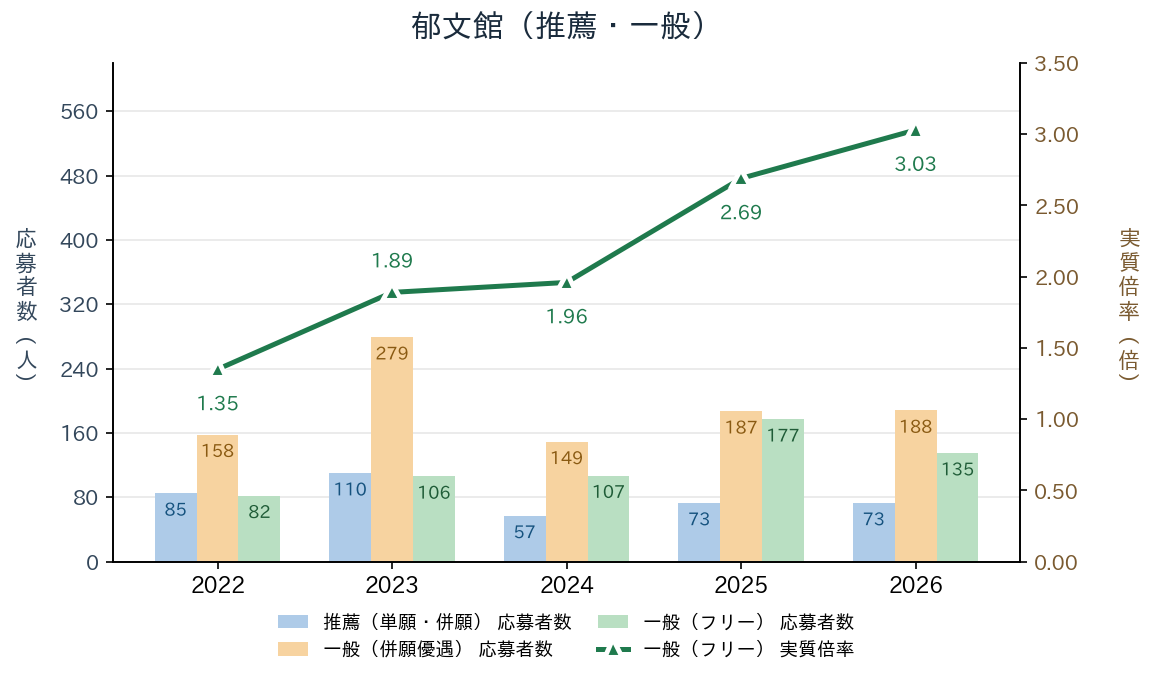 郁文館の推薦・一般（併願優遇）・一般（フリー）の応募者数とフリーの実質倍率の推移（2022〜2026年度）