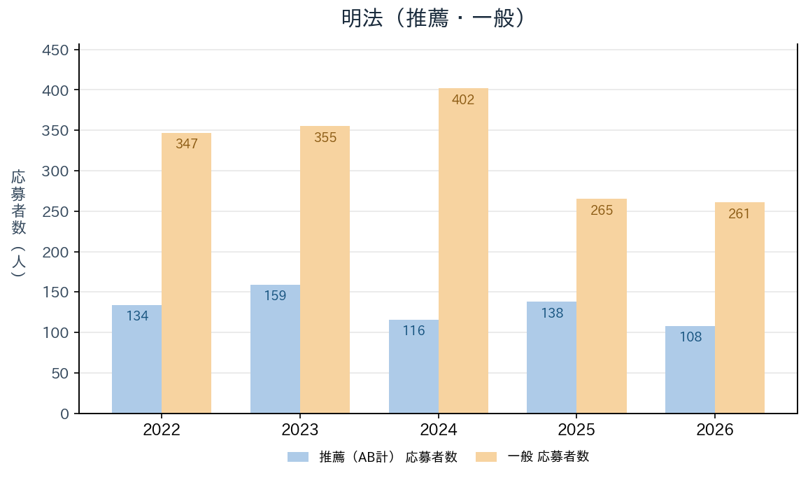 明法の推薦・一般入試の応募者数の推移（2022〜2026年度）