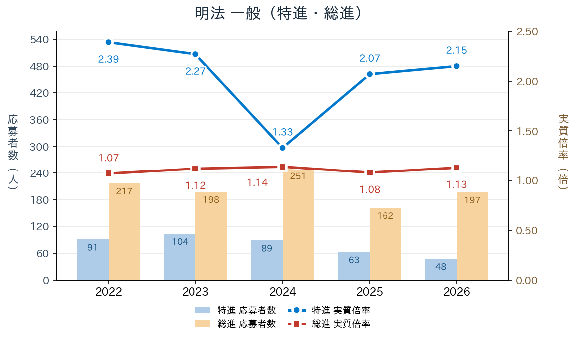 明法の一般入試の特進・総進コース別応募者数と実質倍率の推移（2022〜2026年度）