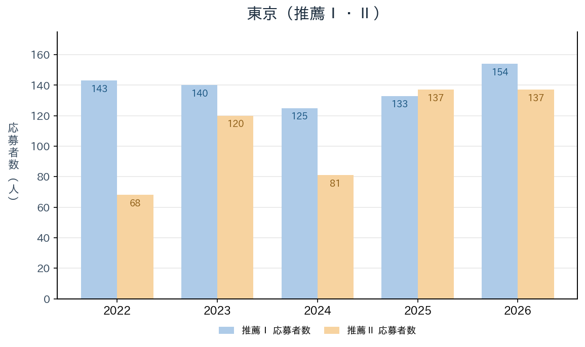 東京の推薦Ⅰ・推薦Ⅱの応募者数の推移（2022〜2026年度）