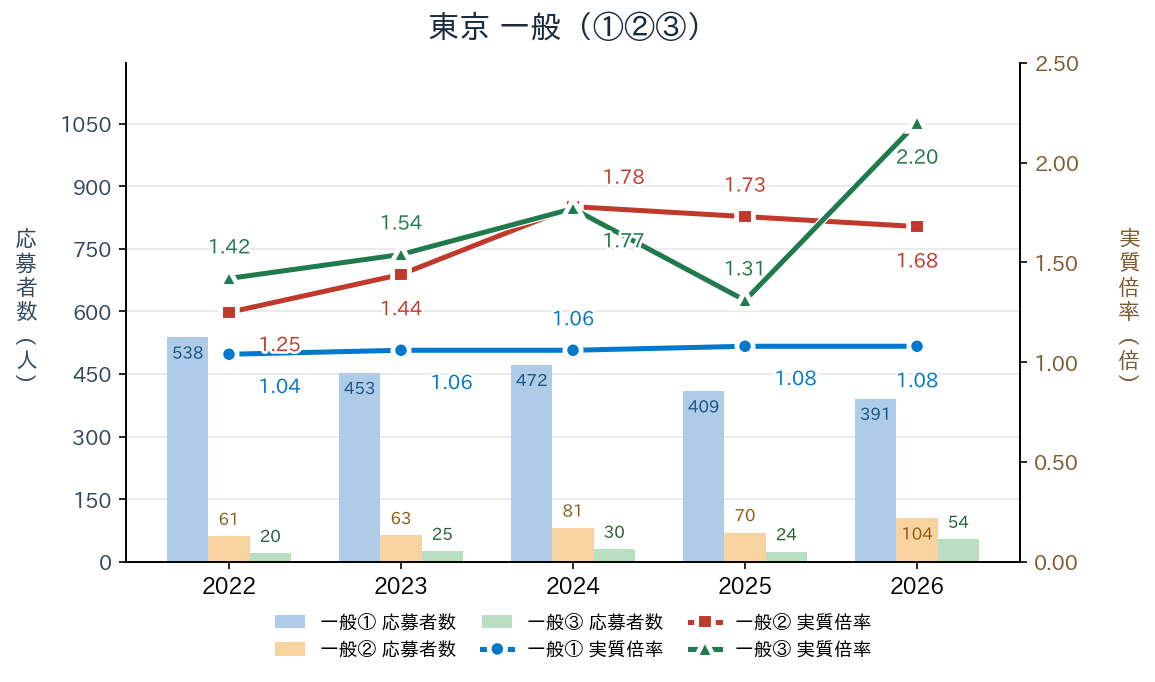東京の一般入試①②③の応募者数と実質倍率の推移（2022〜2026年度）