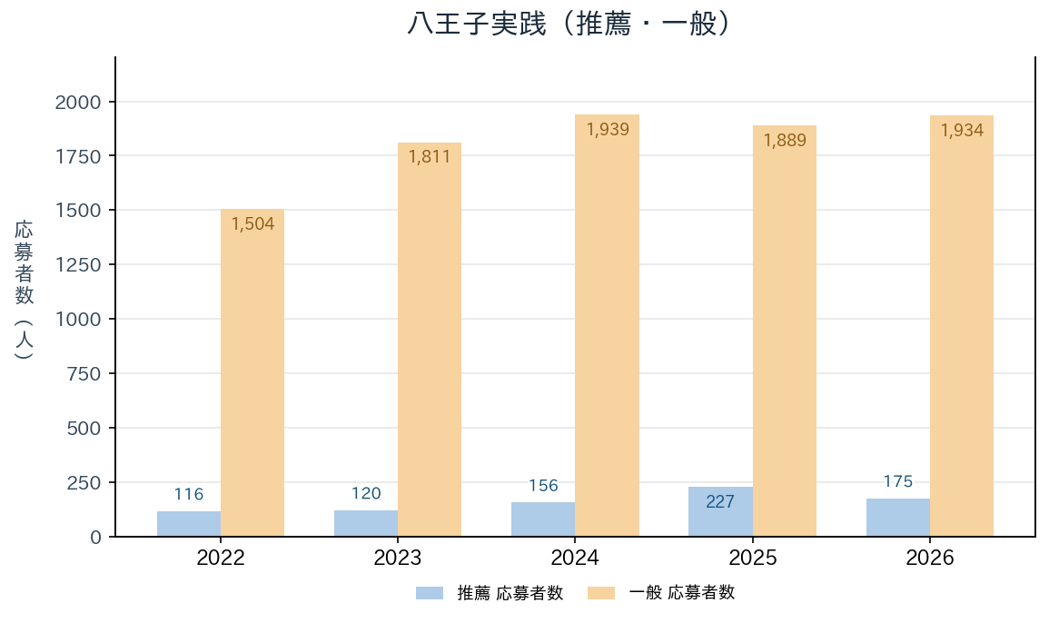 八王子実践の推薦・一般入試の応募者数の推移（2022〜2026年度）