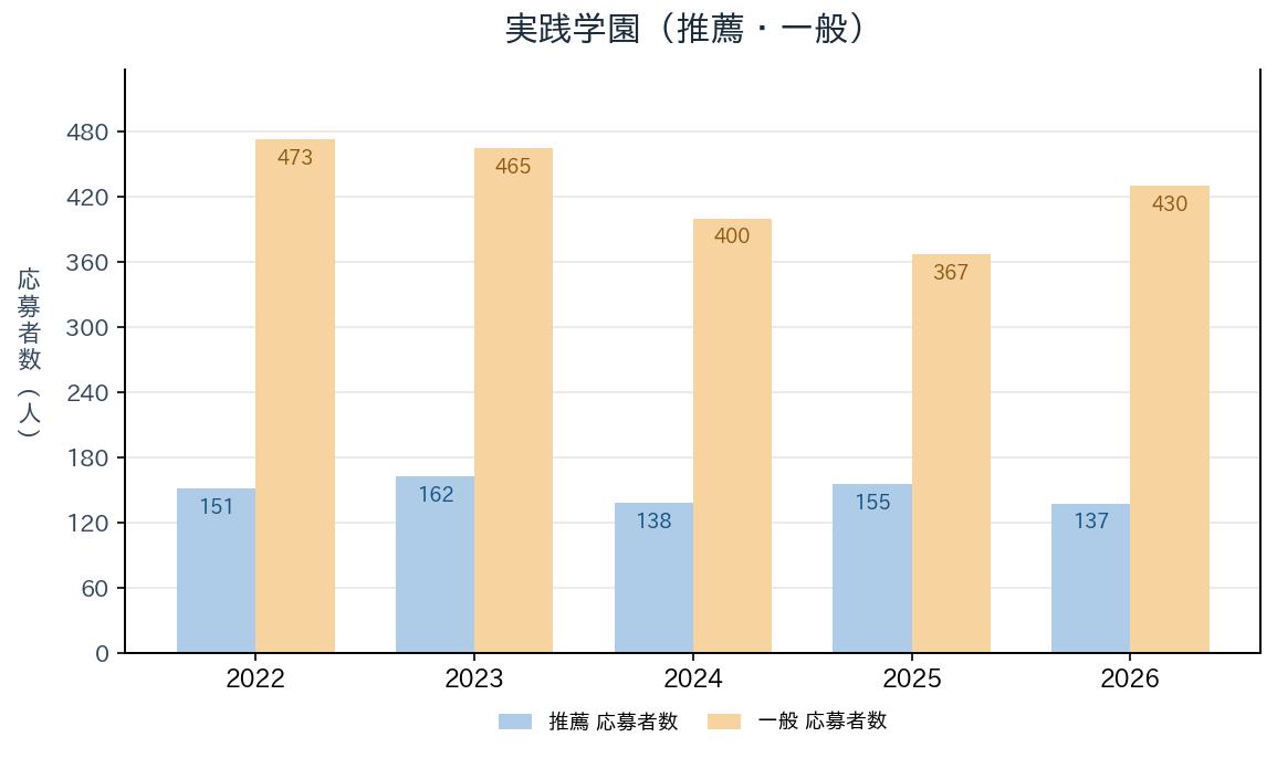 実践学園の推薦・一般入試の応募者数の推移（2022〜2026年度）