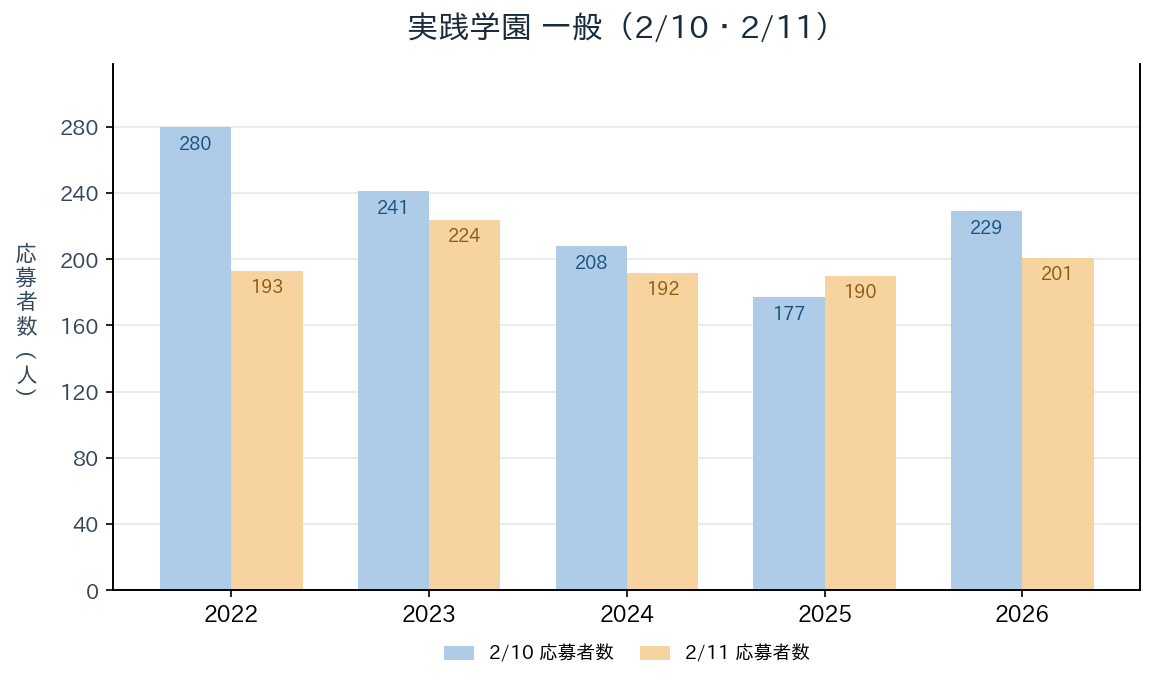実践学園の一般入試2/10・2/11の応募者数の推移（2022〜2026年度）