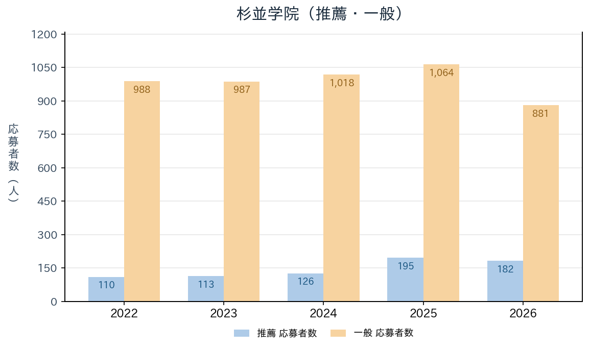 杉並学院の推薦・一般入試の応募者数の推移（2022〜2026年度）
