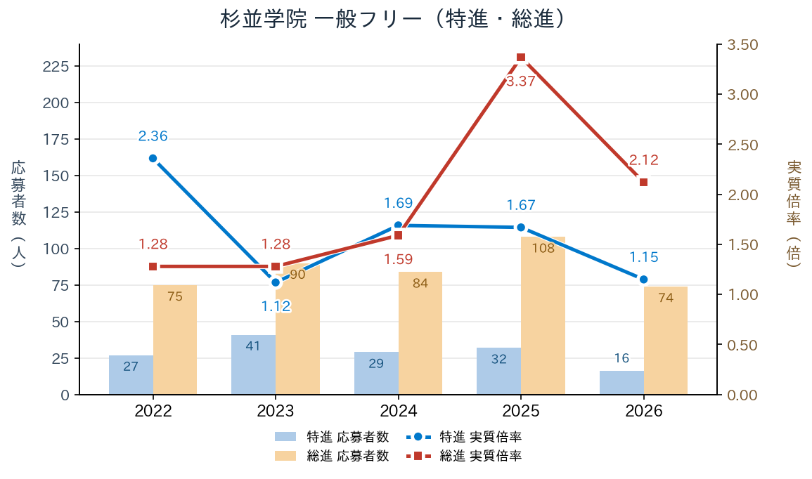 杉並学院の一般フリーの特進・総進コース別応募者数と実質倍率の推移（2022〜2026年度）