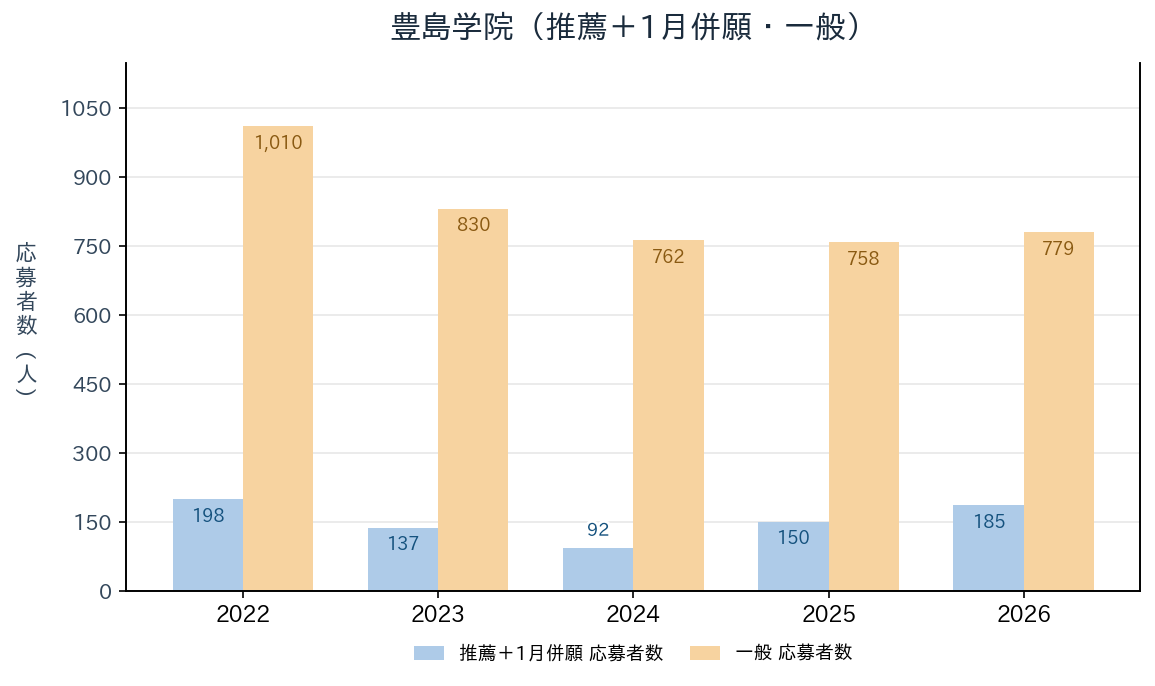 豊島学院の推薦＋1月併願・一般入試の応募者数の推移（2022〜2026年度）
