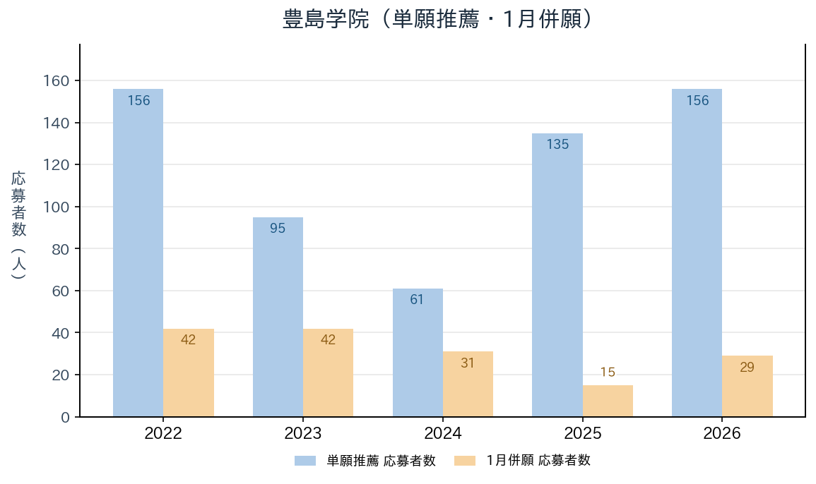 豊島学院の単願推薦・1月併願の応募者数の推移（2022〜2026年度）