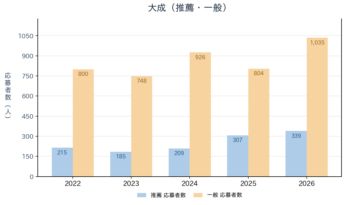 大成の推薦・一般入試の応募者数の推移（2022〜2026年度）