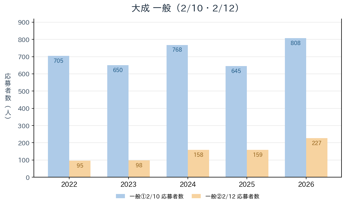 大成の一般入試2/10・2/12の応募者数の推移（2022〜2026年度）