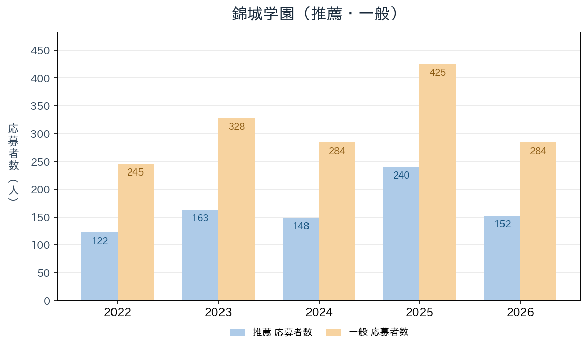 錦城学園の推薦・一般入試の応募者数の推移（2022〜2026年度）