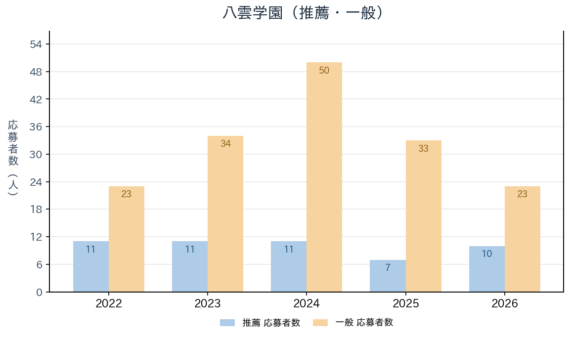 八雲学園の推薦・一般入試の応募者数の推移（2022〜2026年度）