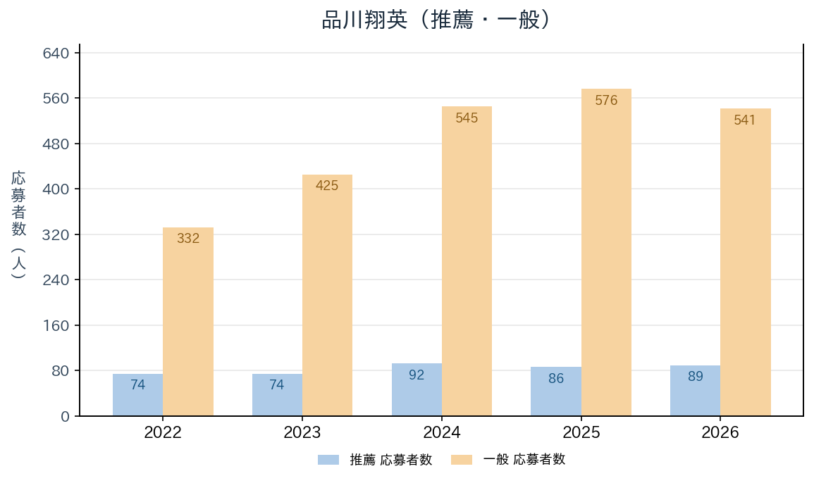 品川翔英の推薦・一般入試の応募者数の推移（2022〜2026年度）