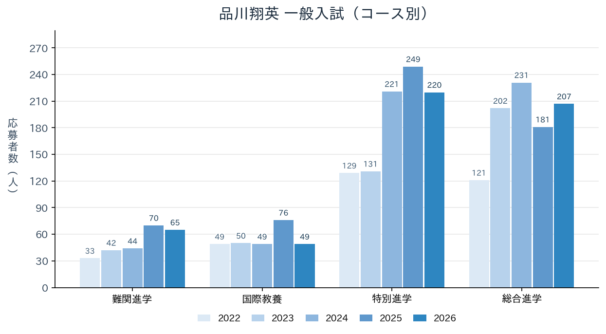 品川翔英の一般入試のコース別応募者数（2022〜2026年度）