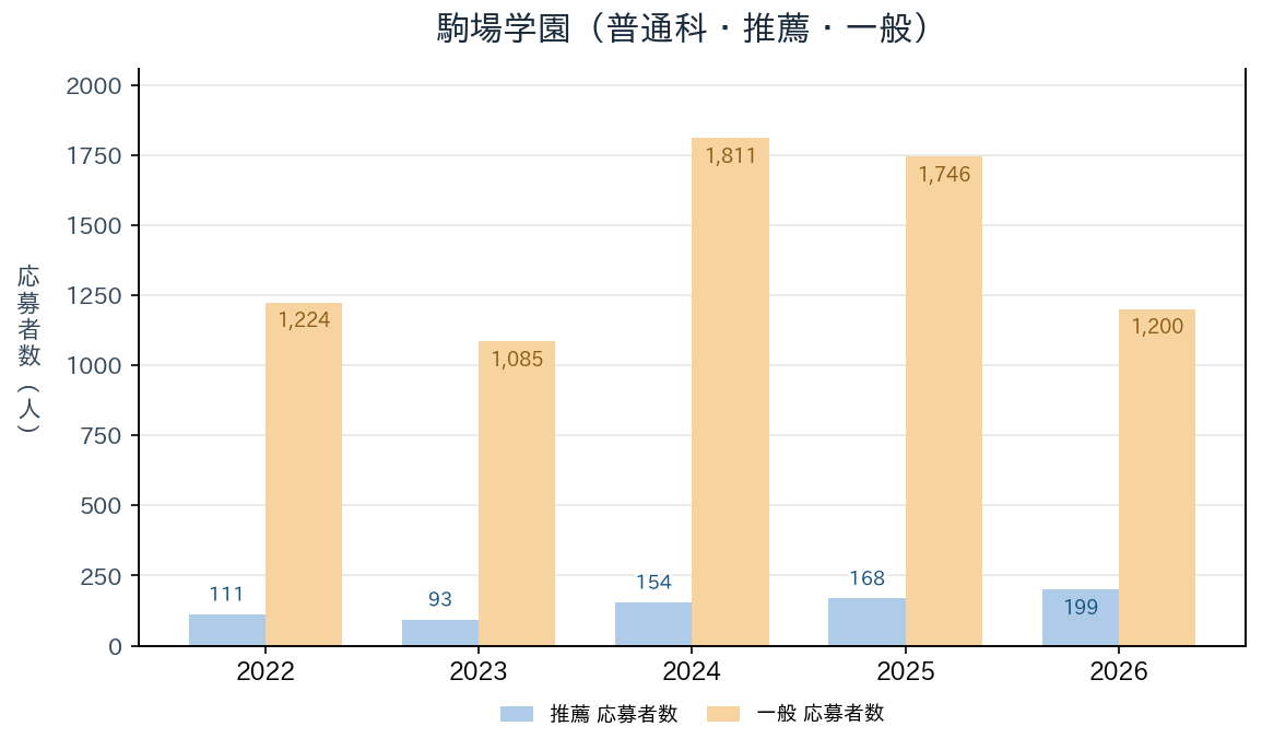 駒場学園（普通科）の推薦・一般入試の応募者数の推移（2022〜2026年度）