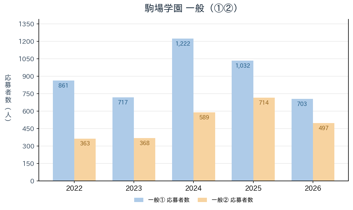 駒場学園の一般入試①②の応募者数の推移（2022〜2026年度）
