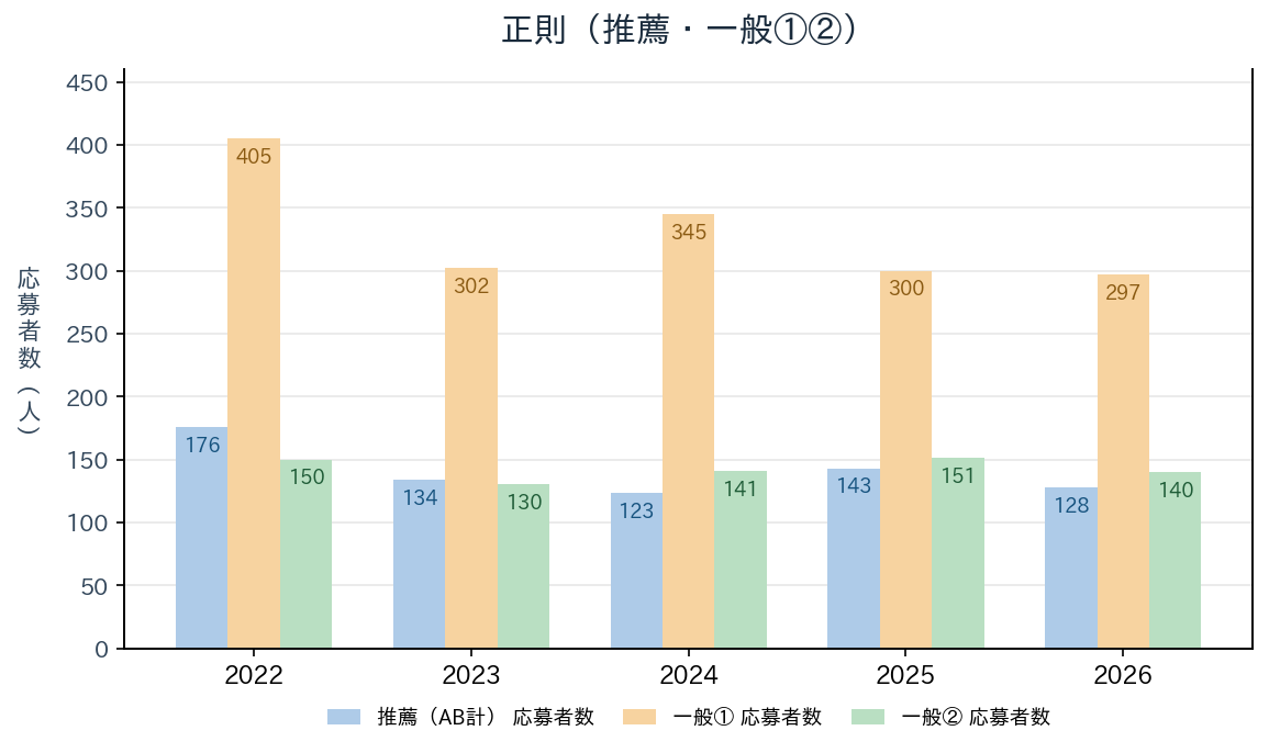 正則の推薦・一般①②の応募者数の推移（2022〜2026年度）