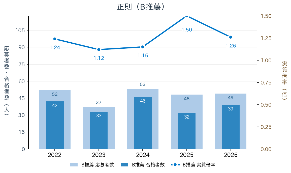 正則のB推薦の応募者数・合格者数と実質倍率の推移（2022〜2026年度）